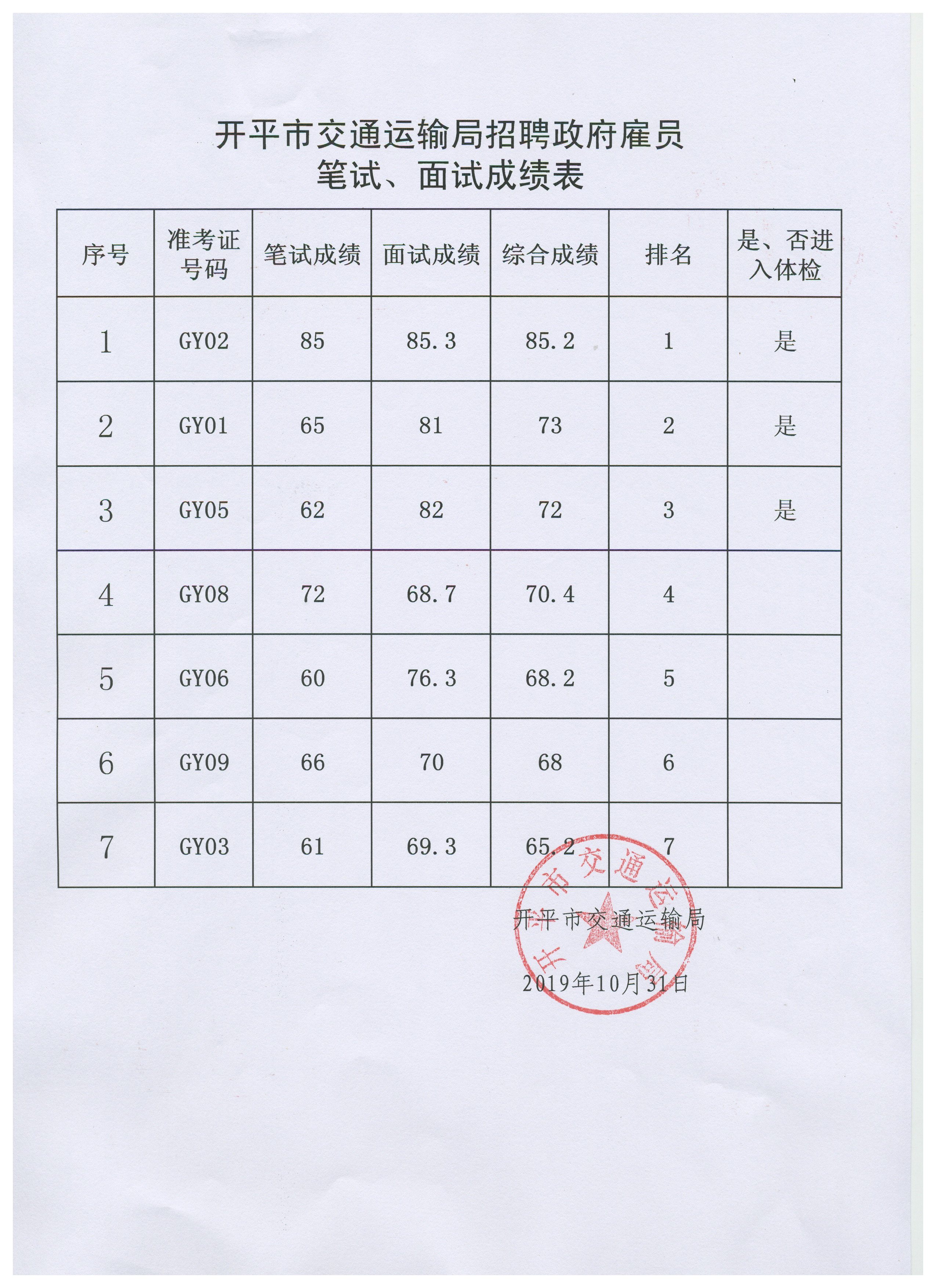 開平市交通運輸局招聘政府雇員筆試、面試成績表.jpg