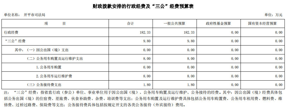 開(kāi)平市司法局財(cái)政撥款安排的行政經(jīng)費(fèi)及“三公”經(jīng)費(fèi)預(yù)算表.png