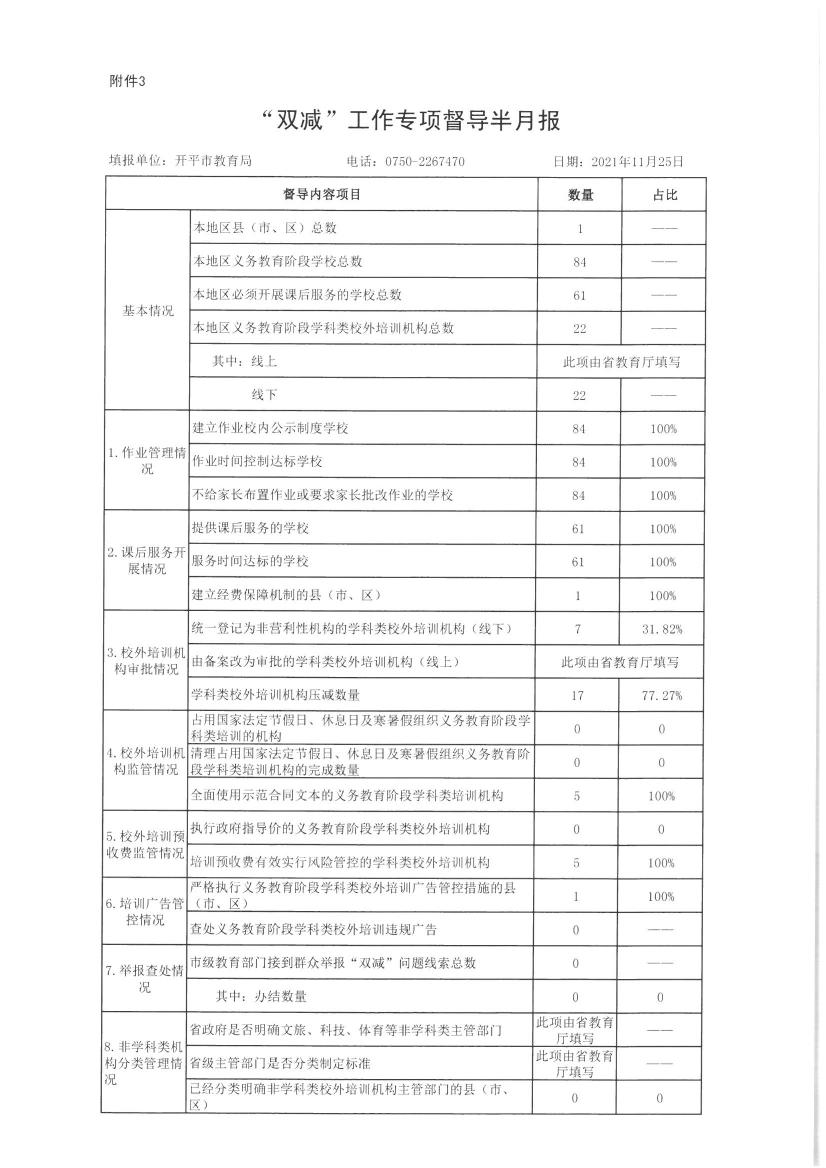 【開平市】附件3.“雙減”工作專項(xiàng)督導(dǎo)半月報（公示）0000.jpg