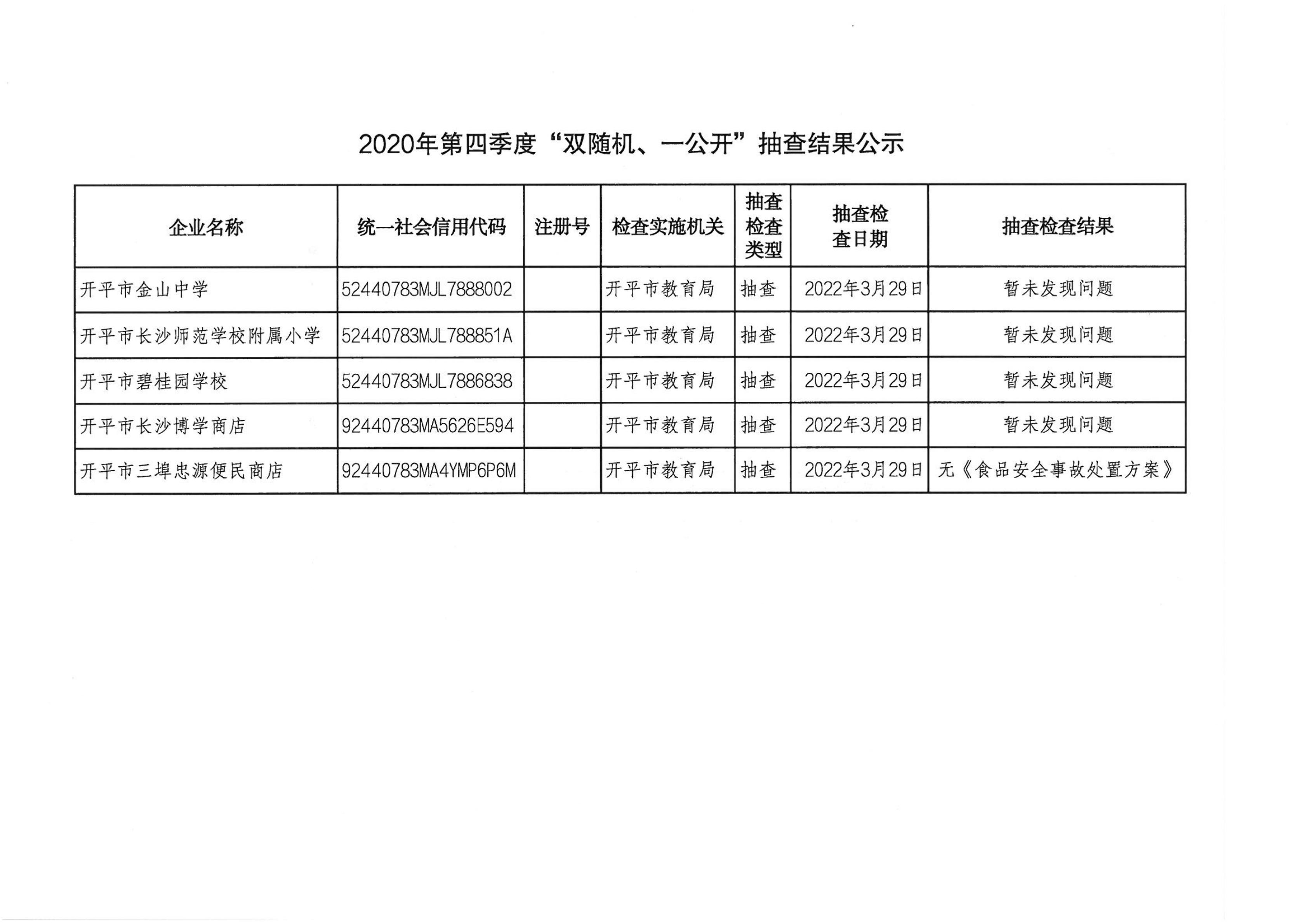 2022年第一季度“雙隨機(jī)、一公開”抽查結(jié)果公示_00.png