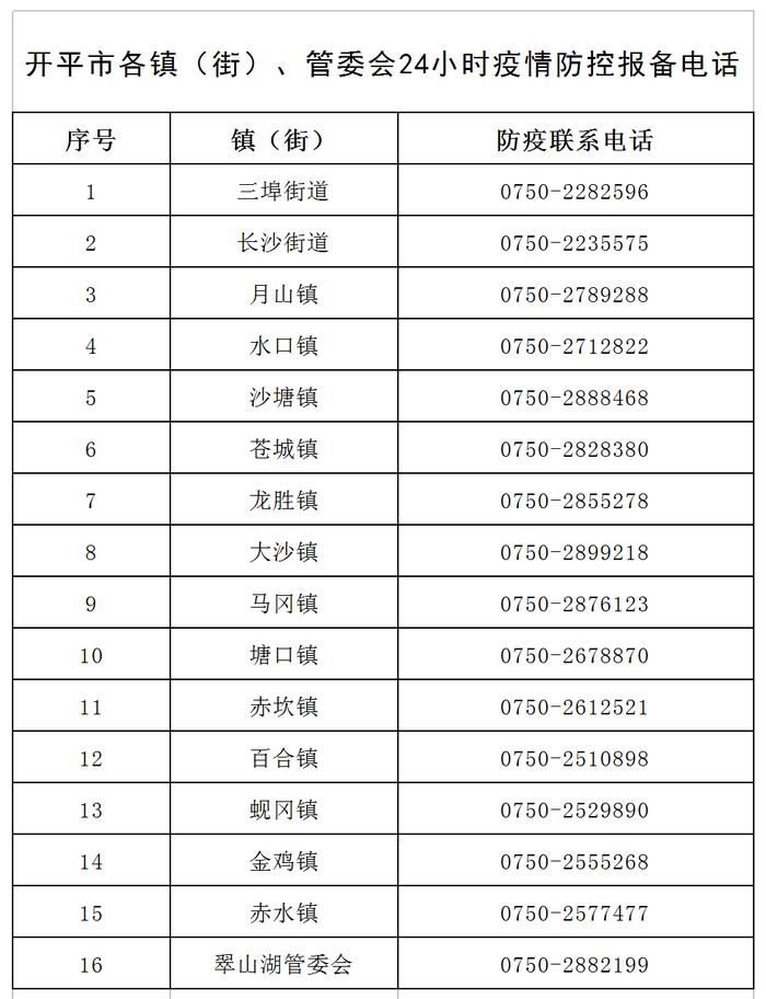 開平市各鎮(zhèn)（街）、管委會(huì)24小時(shí)疫情防控報(bào)備電話v1.png
