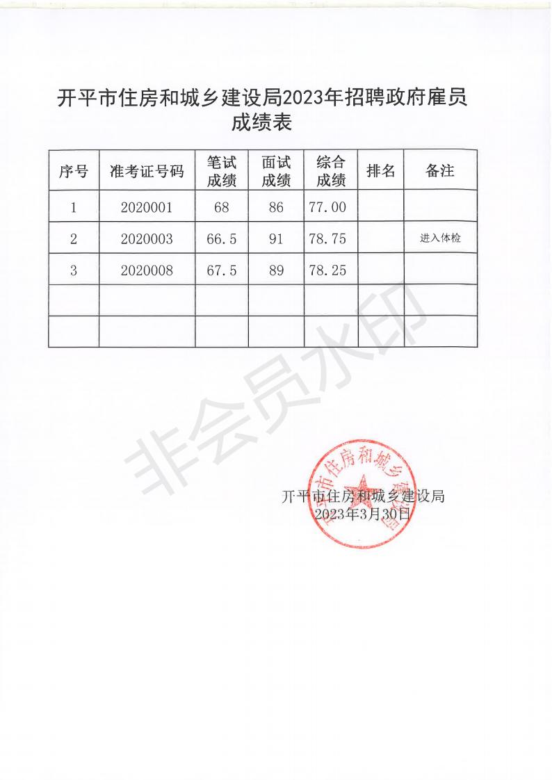 開(kāi)平市住房和城鄉(xiāng)建設(shè)局2022年招聘政府雇員成績(jī)表_00.jpg