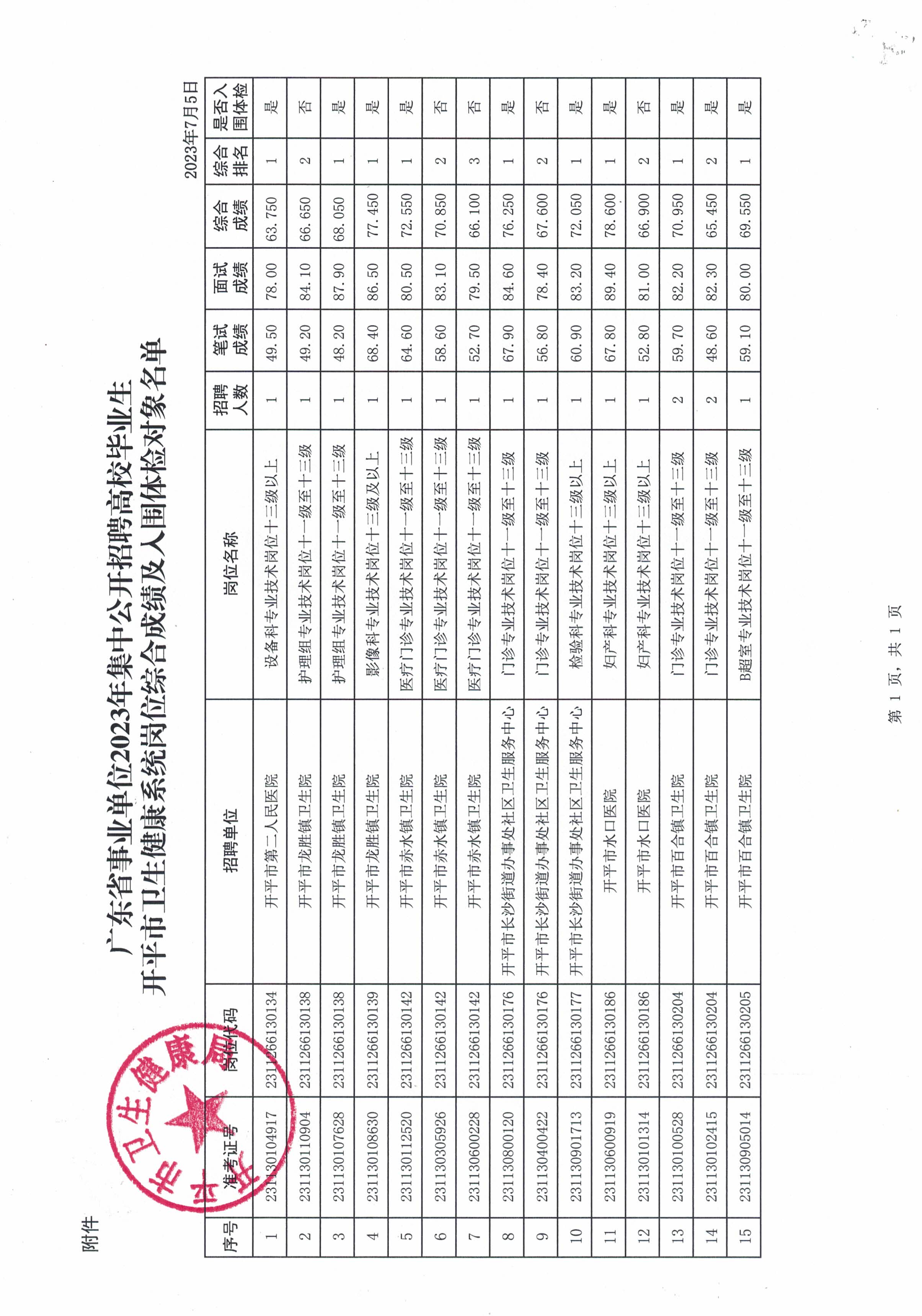 關于廣東省事業(yè)單位2023年集中公開招聘高校畢業(yè)生開平市衛(wèi)生健康系統(tǒng)崗位綜合成績及入圍體檢名單公布的通知_頁面_3.jpg
