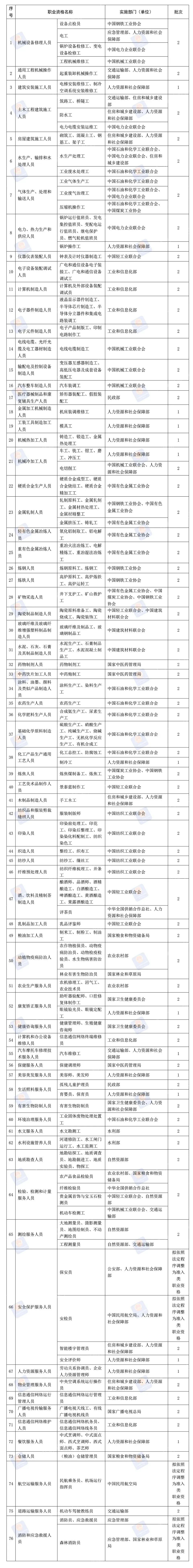 水平評(píng)價(jià)類(lèi)技能人員職業(yè)資格退出目錄安排.jpg