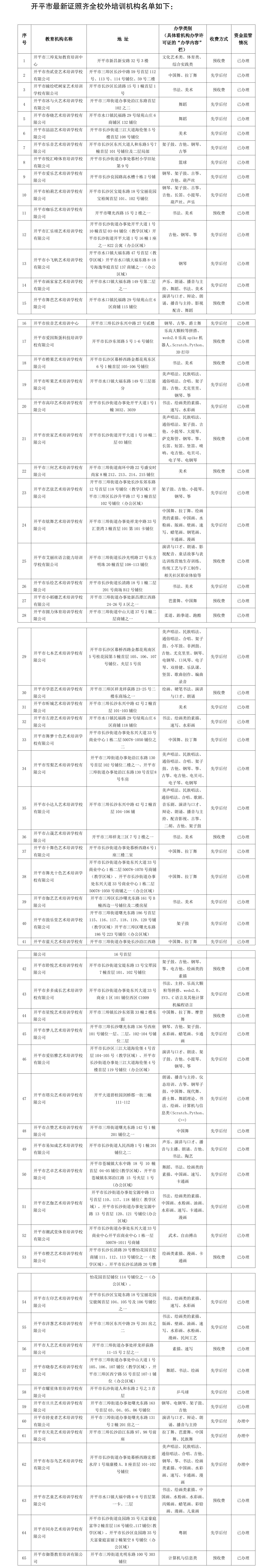65間！開平市證照齊全校外培訓機構名單（數(shù)據(jù)截至2024年4月23日）(1).png