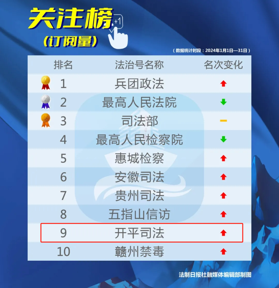 2024年1月榜單，“開平司法”在全國法治號關(guān)注榜位列第九！.png