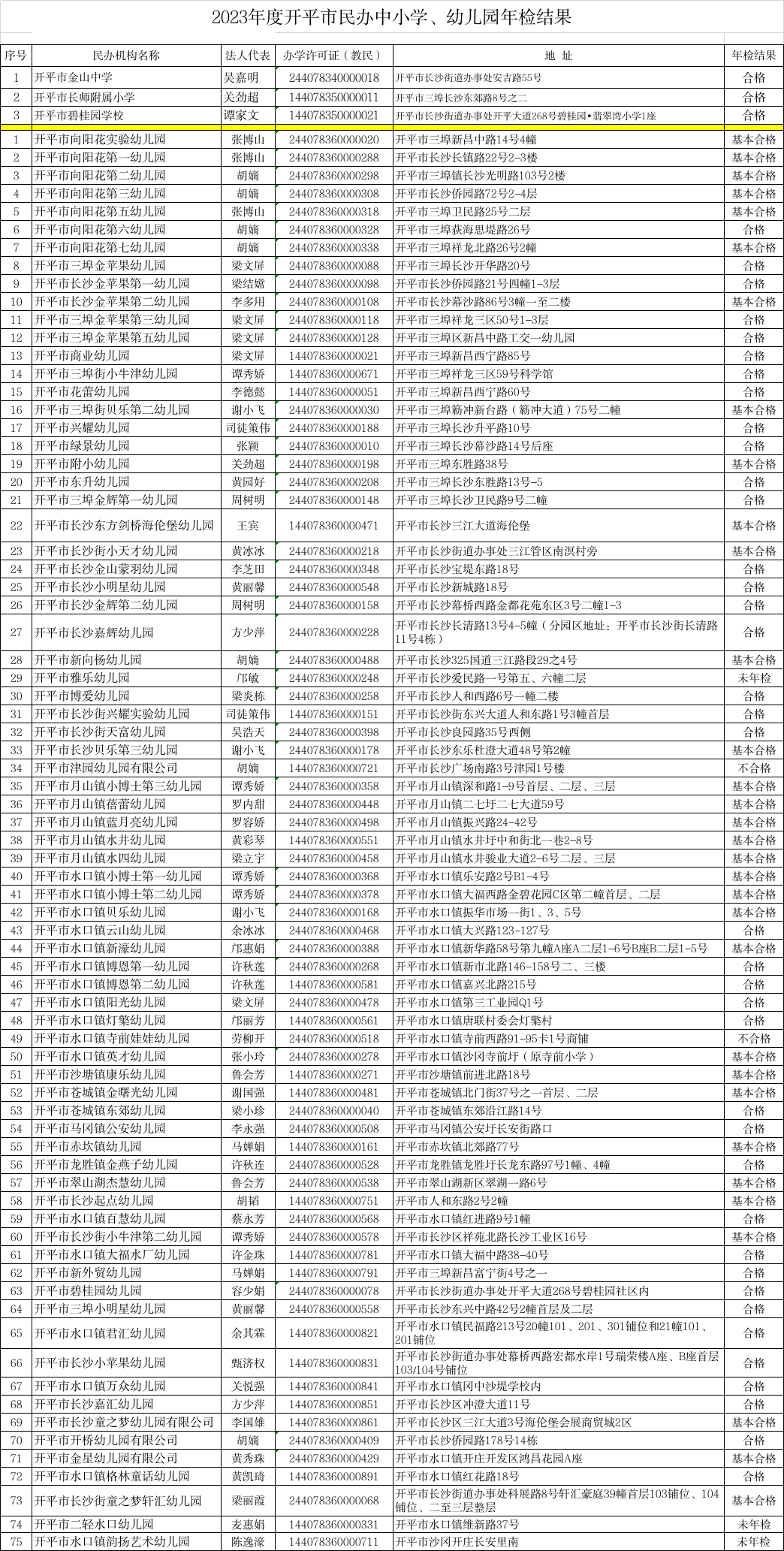 附件：2023年度開(kāi)平市民辦中小學(xué)、幼兒園年檢結(jié)果.jpg